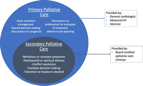 Secondary Palliative care unit